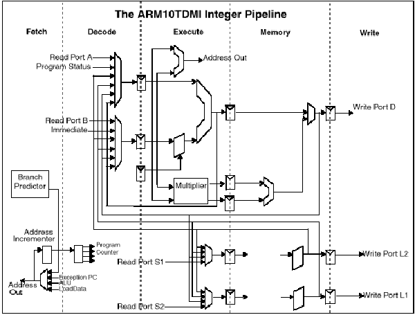 ����-����� ��������� ���� ARM10T