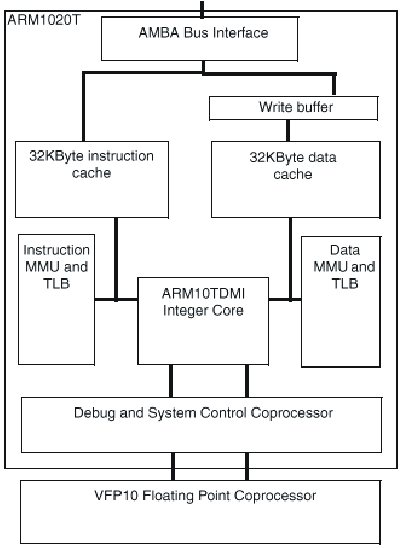����-����� ��������� ARM1020T