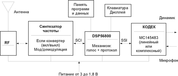 ������� �������� ��������� �� ���� DSP56800
