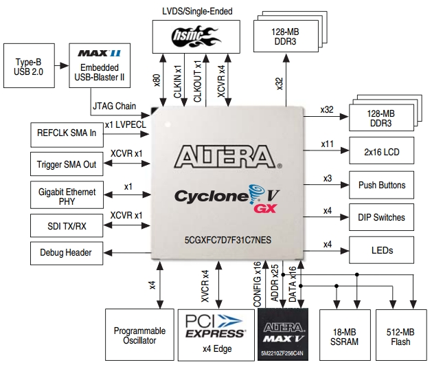 ���������� ����������� ����������� ��������� Altera Cyclone V GX