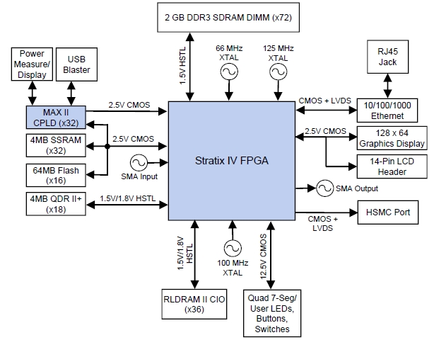 ���������� ����������� ���������� ����� Altera Stratix IV E