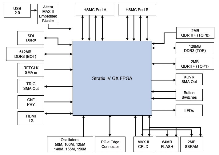 ���������� ����������� ����������� ��������� Altera  Stratix IV GX