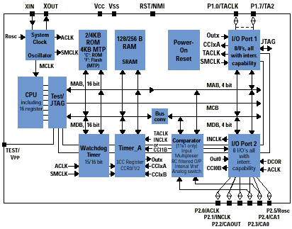 ����������� MSP430F11xx